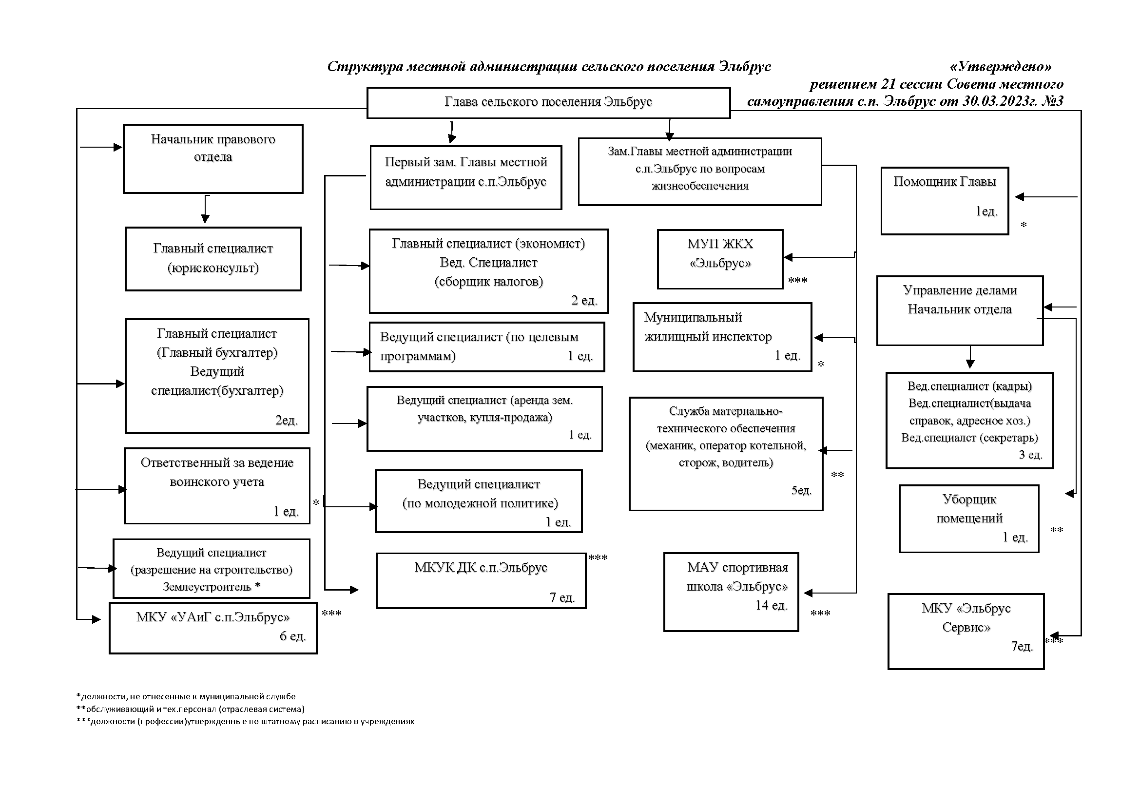 Структура местнои администрации с.п.Эльбрус Страница 1
